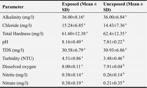 Table 9. Comparison of physicochemical parameters between the two storage conditions at week two
