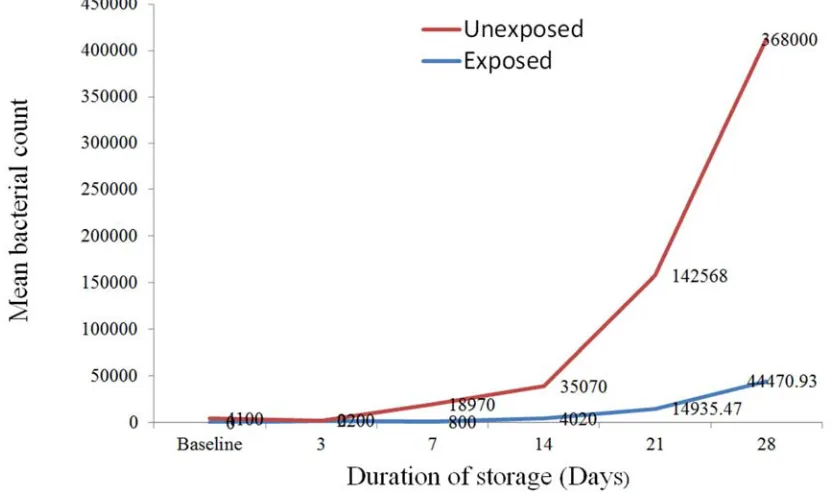 Table 10. Comparison of physicochemical parameters between the two storage conditions at week three