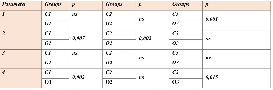 Table 3. Comparisons of the parameters within the groups (ns; non-significant ; p>0,05)  