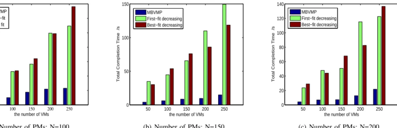 Fig. 8. Performance comparisons of total completion time vs. variance of VMs’ resource demand