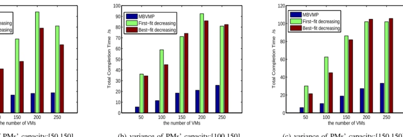 Fig. 9. Performance comparisons of total completion time vs. variance of PMs’ capacity