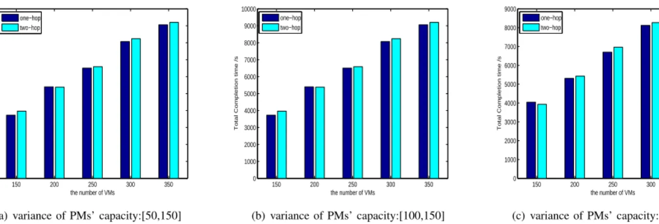 Fig. 12. Performance comparisons of total completion time vs. variance of PMs’ capacity