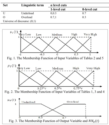 Fig. 3. The Membership Function of Output Variable and         Fig. 2. The Membership Function of Input Variables of Tables 1, 3 and 4 
