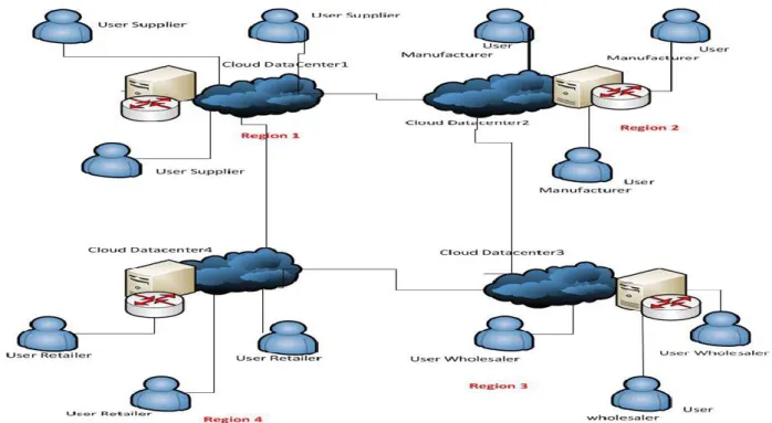 Fig 1: Distributed Data Center for Logistics Information System over Cloud 