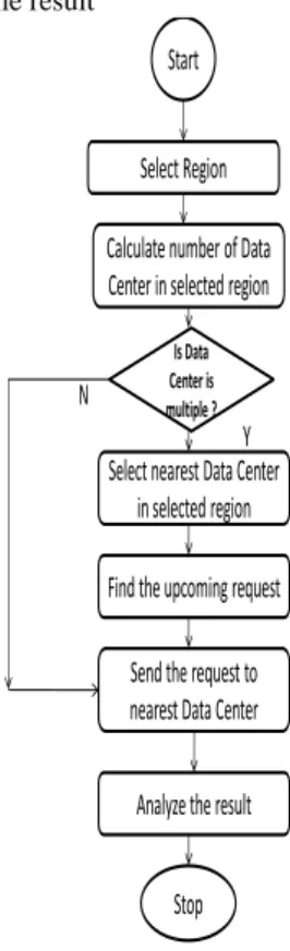 Figure 2: Flow chart of DSBP algorithm 