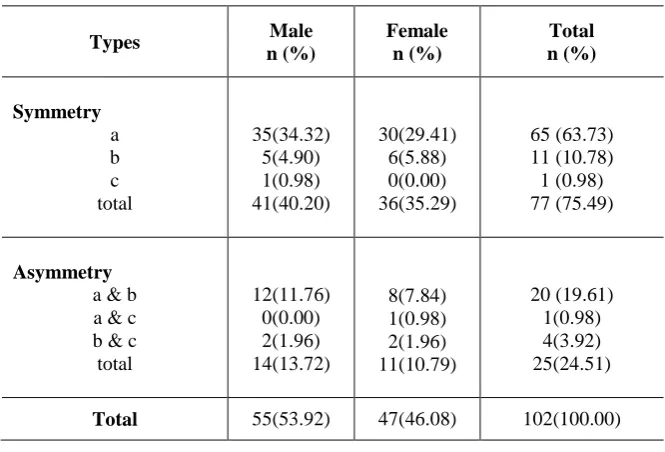 Table 2. Prevalence of symmetrical SN-PM relationship  