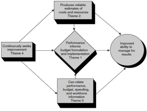 Figure 1.    Framework for Results-Oriented Agency Budget Practices (From GAO, 2001) 
