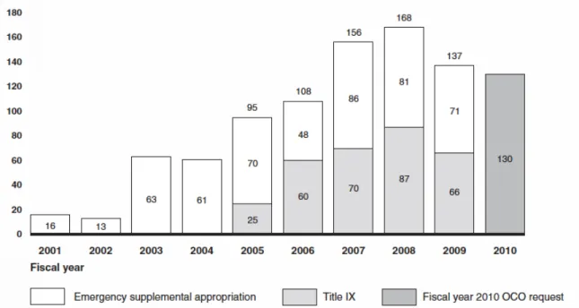 Figure 3.    Funding Available to DoD for OCO (Fiscal Years 2001 through 2009) and  DoD’s Fiscal Year 2010 OCO Funding Request (From GAO, 2009) 