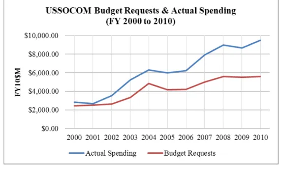 Figure 4.    USSOCOM Budget Requests &amp; Actual Spending (FY 2000 to 2010)  The next step was to take the budget request and actual spending portions of the  overall DoD budget and analyze them the same way as the USSOCOM budgets