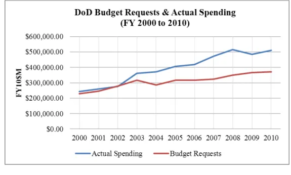 Figure 5.    DoD Budget Requests &amp; Actual Spending (FY 2000 to 2010) 