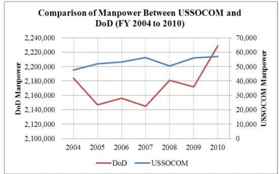 Figure 7.    Comparison of Manpower Between USSOCOM and DoD (FY 2004 to 2010)  USSOCOM manpower increased 18% more than DoD manpower increased  during this six-year period