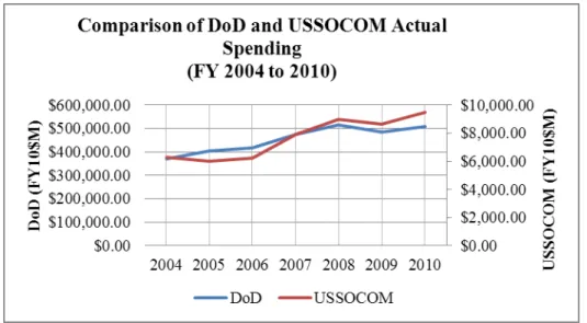 Figure 8.    Comparison of DoD and USSOCOM Actual Spending (FY 2004 to 2010)  Figure 9  represents how much DoD and USSOCOM spend per person