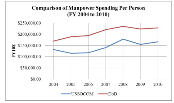 Figure 9.    Comparison of Manpower Spending Per Person (FY 2004 to 2010)  3.  Analysis of USSOCOM Procurement Budget 