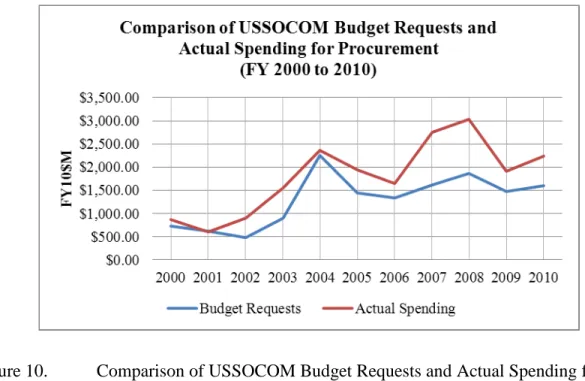 Figure 10.    Comparison of USSOCOM Budget Requests and Actual Spending for  Procurement (FY 2000 to 2010) 