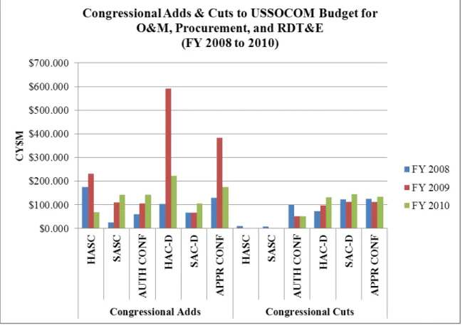 Figure 11.    Congressional Adds &amp; Cuts to USSOCOM Budget (FY 2008 to 2010)  a.  Unfunded Requirements  