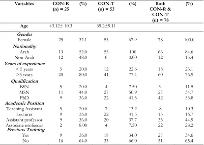 Table 1: -Socio-demographic profile of the study participants 
