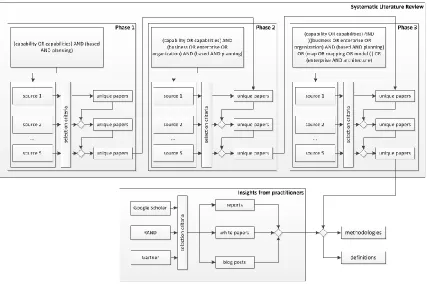 Figure 2: Literature review method 
