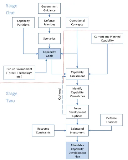Figure 4: TTCP Capability-based Planning process model (Walker 2005) 