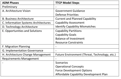 Table 2: Mapping the steps of TTCP onto the phases of the ADM 