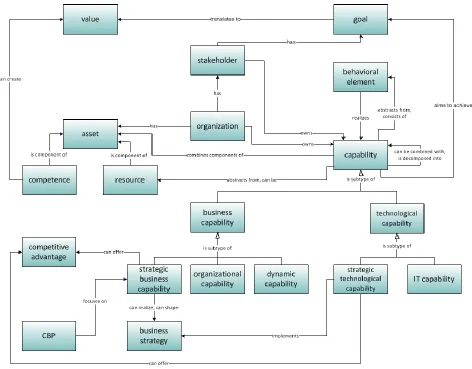 Figure 8: The capability ontology domain 