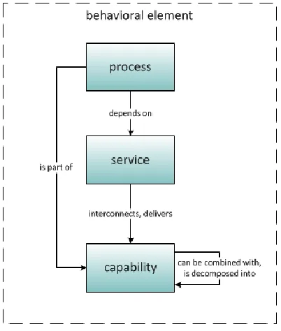 Figure 9: Decomposition of the behavioral elements 