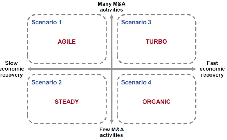 Figure 12: Scenario creation (source: Gartner (July 2012)) 