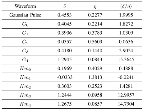 TABLE 1. Comparison of Gaussian and Monocycle pulses autocorrelationfunctions.