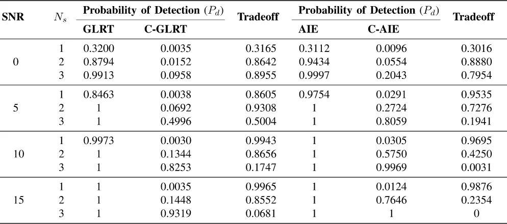 TABLE 4. Performance analysis of the proposed detector in case 3 at 40% compression.