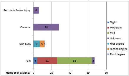 Figure 3: Short-term complications after HIFU treatment. 