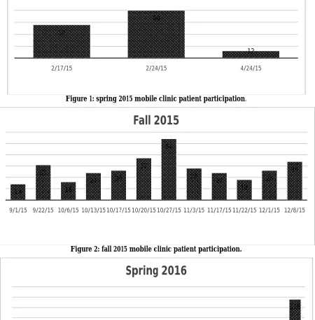 Figure 1: spring 2015 mobile clinic patient participation.  