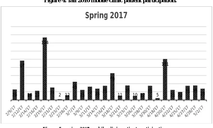 Figure 4: fall 2016 mobile clinic patient participation.  