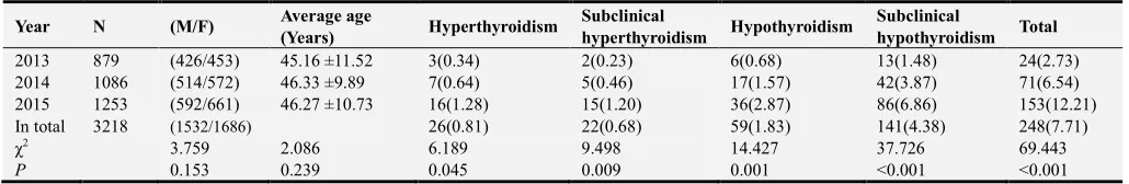 Table 1. Comparison of thyroid dysfunction and autoantibody positive rate of healthy subjects in different years [n (%)]