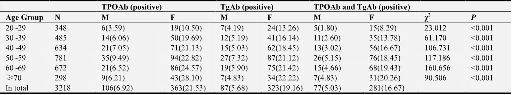 Table 2. Positive rate of TPOAb and TgAb and simultaneous positive detection rate of TPOAb and TgAb of healthy subjects in different years [n (%)]