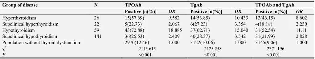 Table 5. Comparison of positive rate of thyroid autoantibody in different age groups of healthy subjects