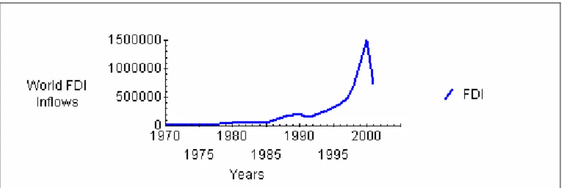 Figure 1: FDI Inflows, World, 1970-2001 (annual) Data source: UNCTAD, database