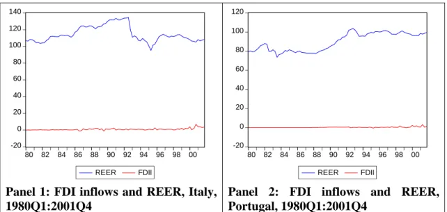 Figure 1.1: FDI inflows and real effective exchange rate in Italy and Portugal,  1980-2001, quarterly.