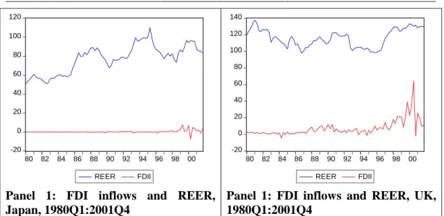 Figure 1.2: FDI inflows and real effective exchange rate in Japan and the UK,  1980-2001, quarterly.