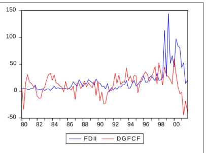 Figure 2.1: FDII and absolute change in GFCF in the USA, 1980-2001, quarterly Data source: IMF IFS CD-ROM