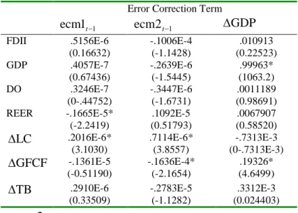 Table 3.2: Adjustment coefficients and coefficients of   GDP  in the error  correction equations.