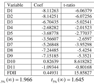 Table A1.1: Estimates of the Dummy Variable Model Produced by Eviews