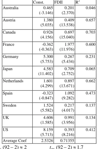 Table A1.2: Results of the Estimation of Model (A1.1) for each of the 11  Countries in the Panel
