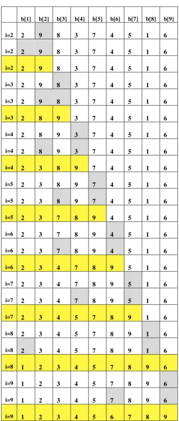 Table 1: Insertion sort simulation 