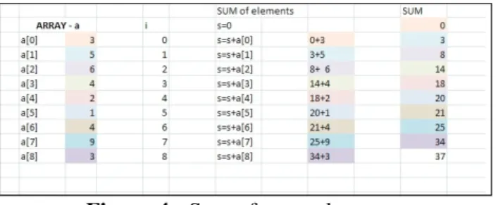 Figure 4 - Sum of array elements   