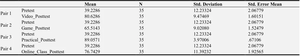 Table 1. Paired Samples Statistics. 