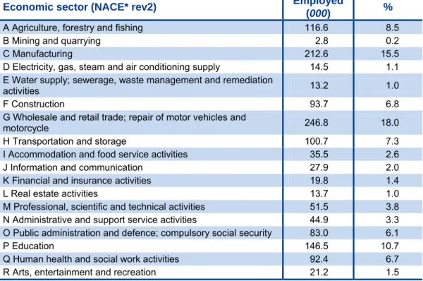 Table 2.  Employed population (aged 15 and over) by economic activity   Economic sector (NACE* rev2)  Employed  