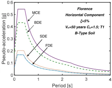 Figure 8. Normative pseudo-acceleration elastic response spectra for Florence. 