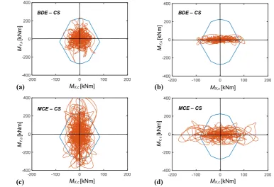 Figure 9. Current state (CS). MX,c–MY,c biaxial moment interaction curves at the base section of column C17 on first level (a, c) and second level (b, d) obtained from the most demanding BDE-scaled (a, b) and MCE-scaled (c, d) group of accelerograms