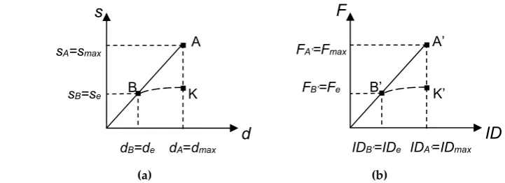 Figure 1. Schematic response of the critical structural member (a) and the frame structure storey to which 