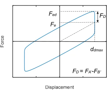 Figure 2. Schematic response cycle of the set of FV spring-dampers installed on a storey and parameters 