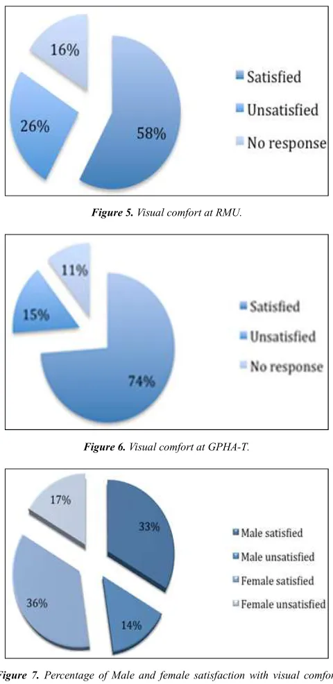 Figure 7. Percentage of Male and female satisfaction with visual comfort RMU. 